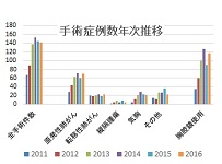 手術症例数年次推移