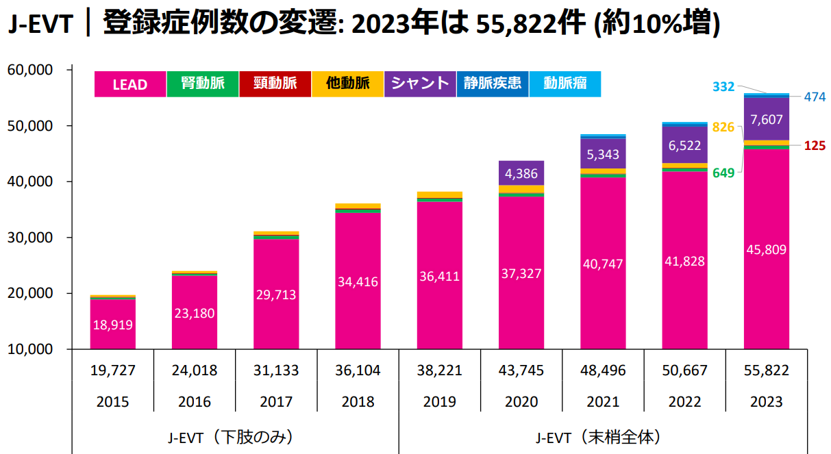 J-EVT 登録症例数の変遷