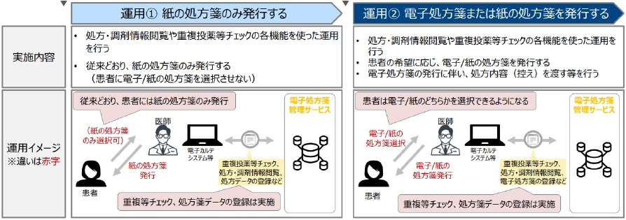 八尾市立病院で発行される電子処方箋（処方内容の控え）のイメージ